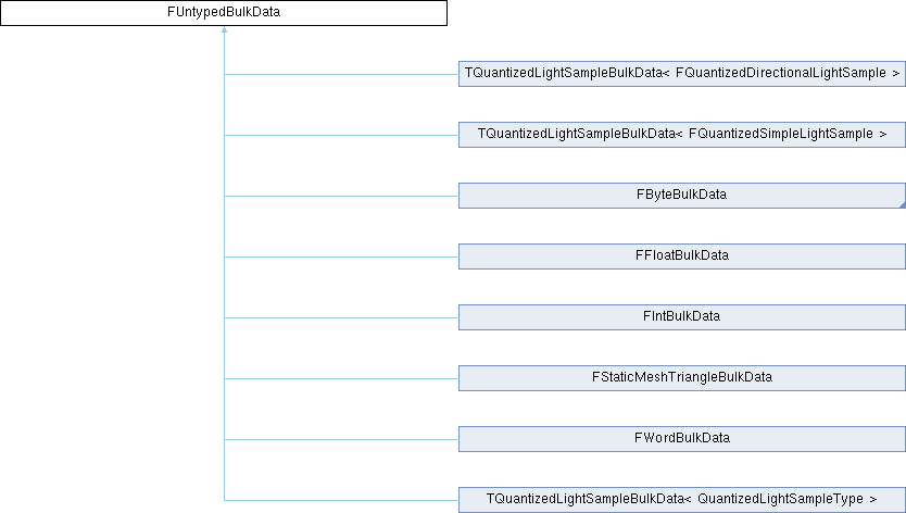 UnrealEngine3: FUntypedBulkData Struct Reference
